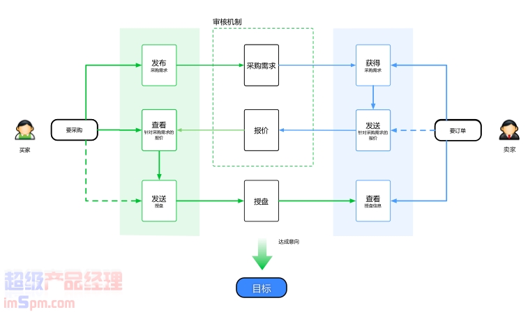 产品经理