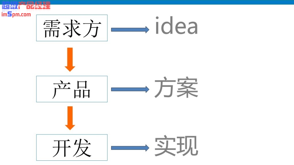 产品经理