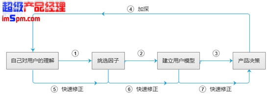 产品经理