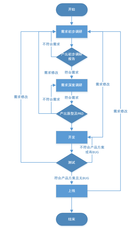 产品经理