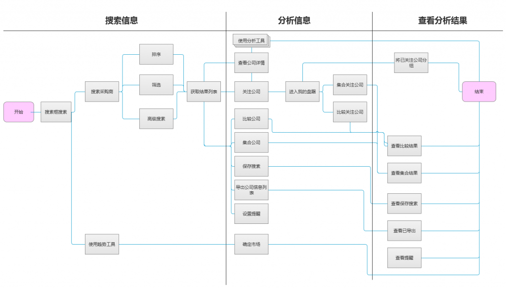 产品经理