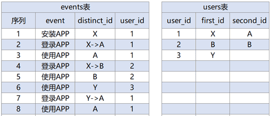 产品运营中Oneid的实现—合理标识用户的唯一性