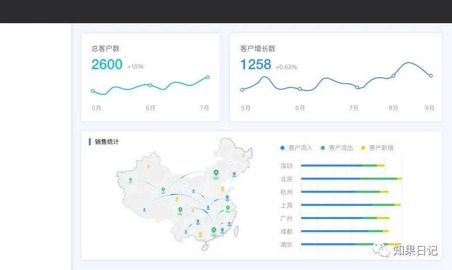 B端通用界面设计法则-Dashboard、表格页、表单页、详情页