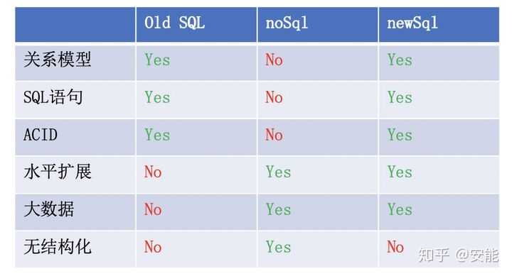 newSQL 到底是什么？