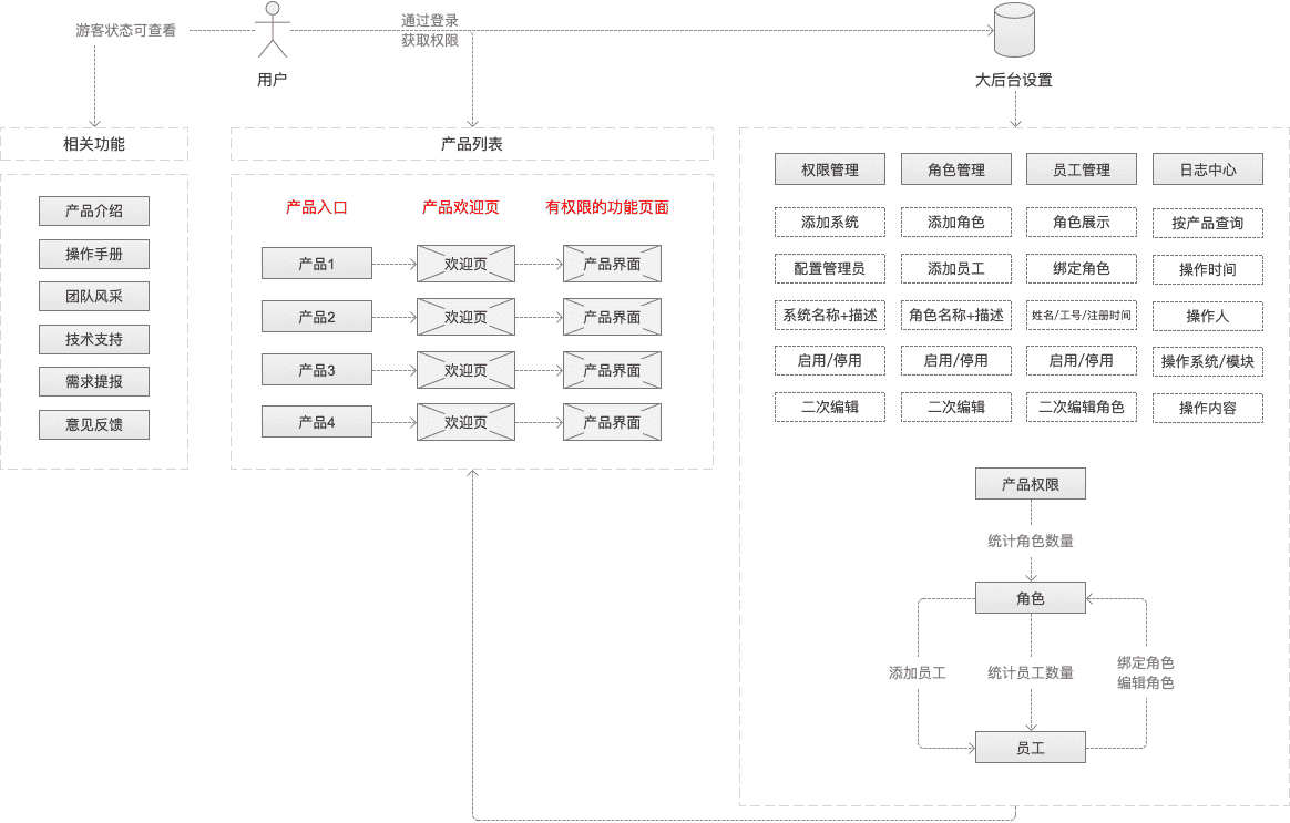 超级产品经理