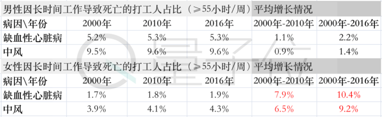 超级产品经理△数据来源：WHO最新研究报告