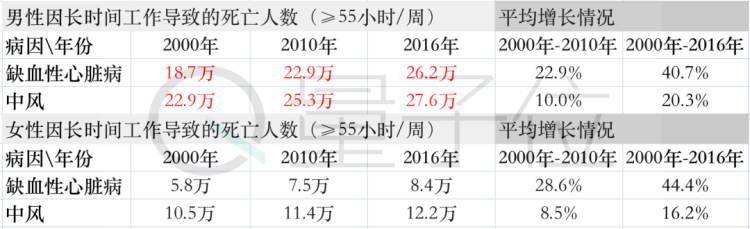 超级产品经理△数据来源：WHO最新研究报告