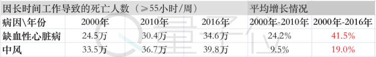 超级产品经理△数据来源：WHO最新研究报告