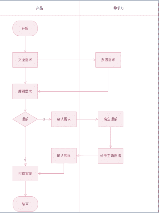 超级产品经理