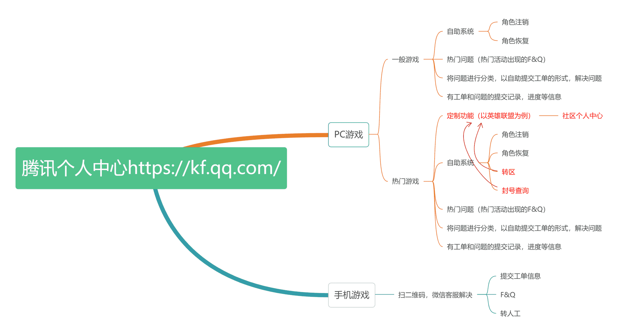 超级产品经理