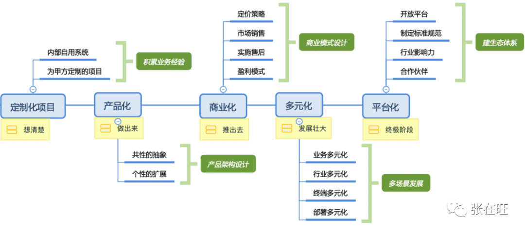 超级产品经理