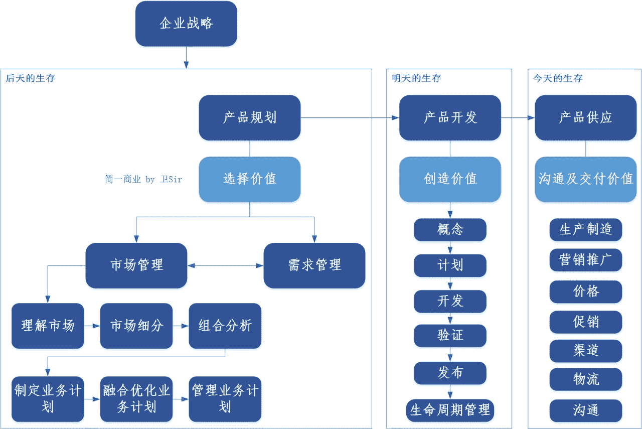 超级产品经理