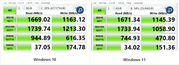 用户吐槽Win11下NVMe SSD降速：对比Win10能直接腰斩