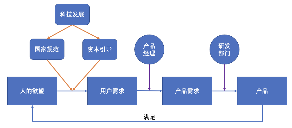 超级产品经理