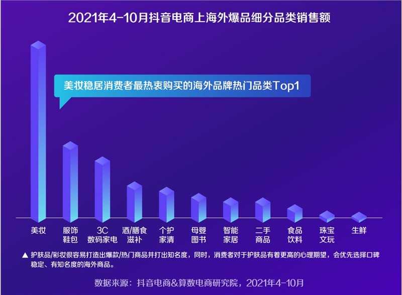 抖音电商发布海外爆品洞察报告 护肤、手机、彩妆最畅销