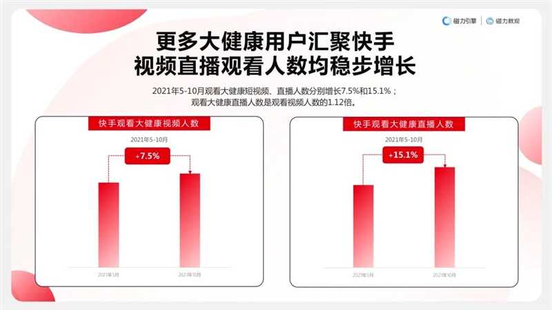 快手大健康行业数据报告：健康售卖和两性知识平均播放量最高