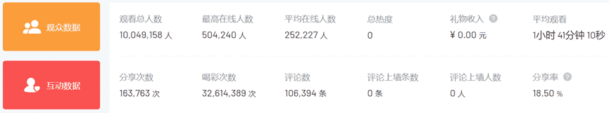 是什么让1000万人在视频号看直播看了100分钟？