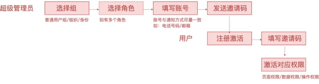 超级产品经理