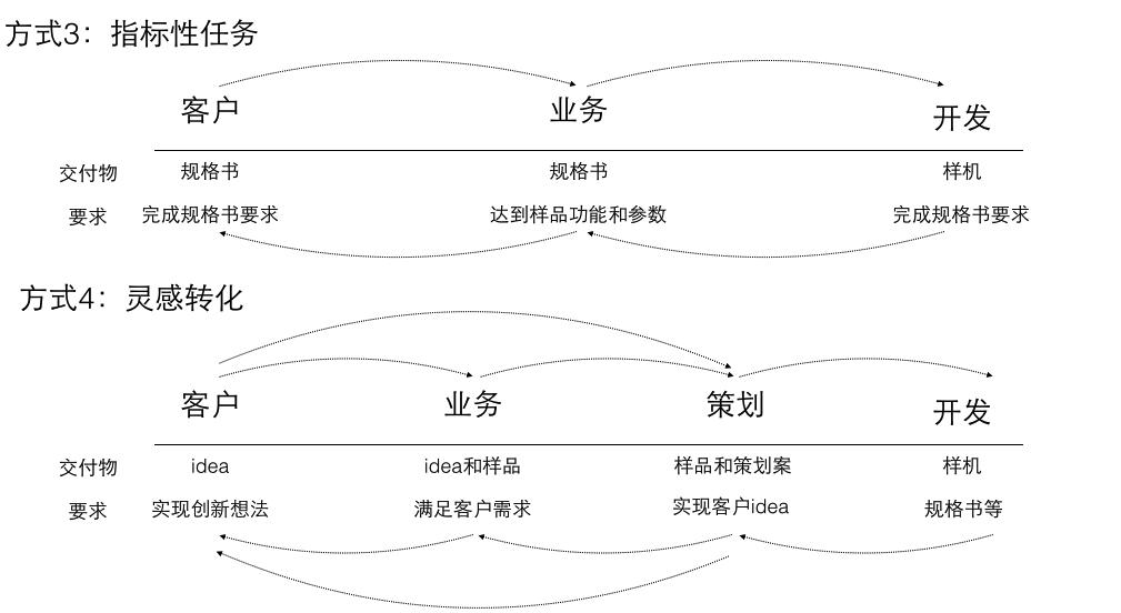 超级产品经理