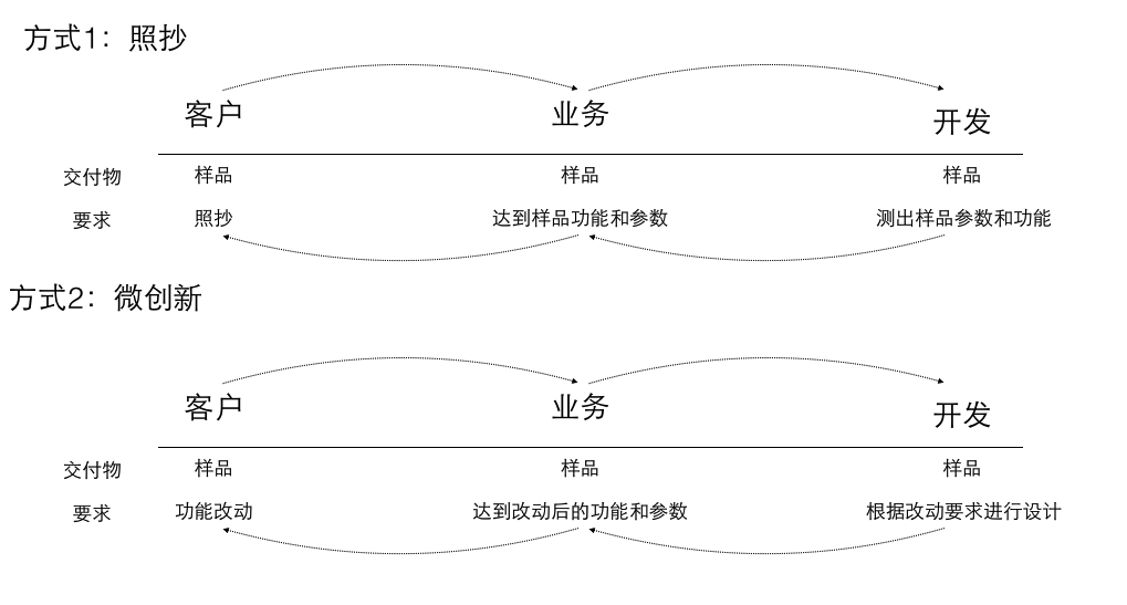 超级产品经理