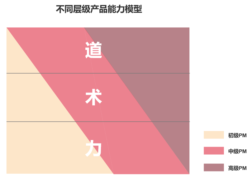 超级产品经理