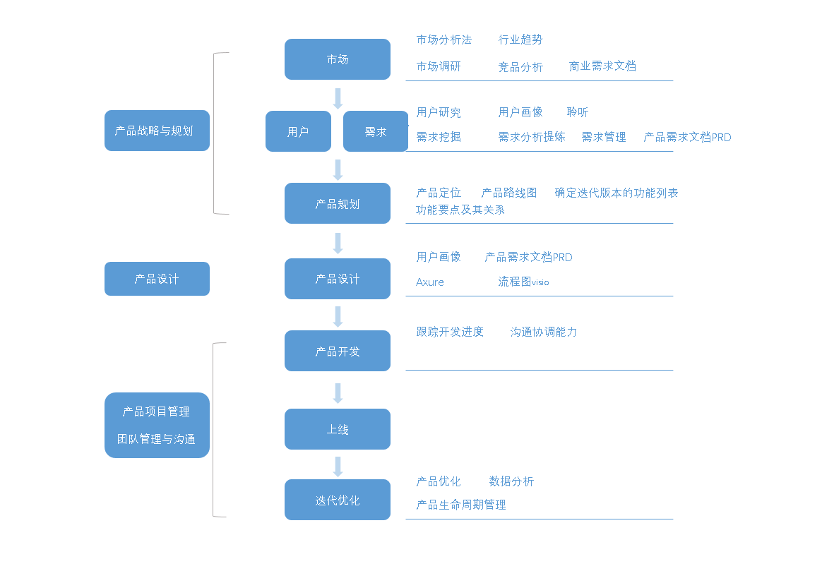 超级产品经理