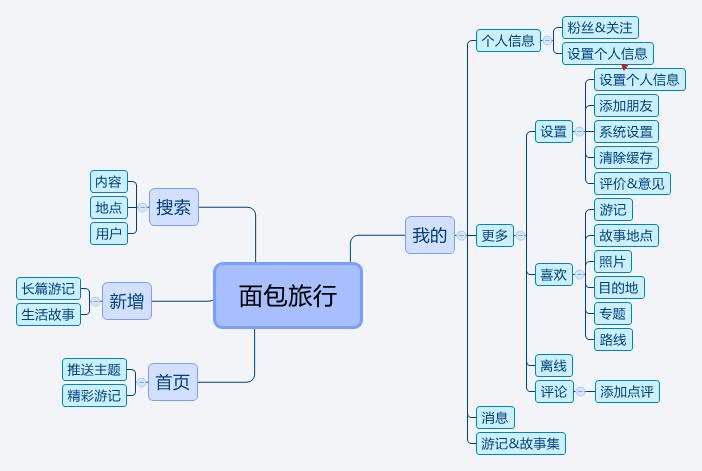 超级产品经理