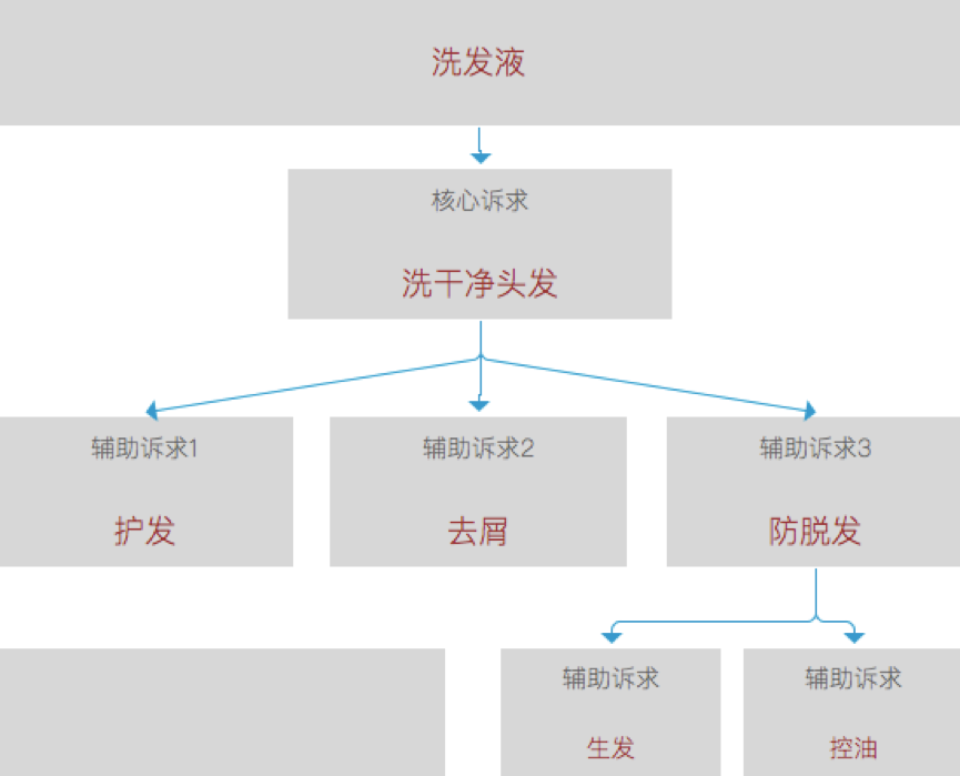 你的产品凭什么会在这个市场上生存下去？