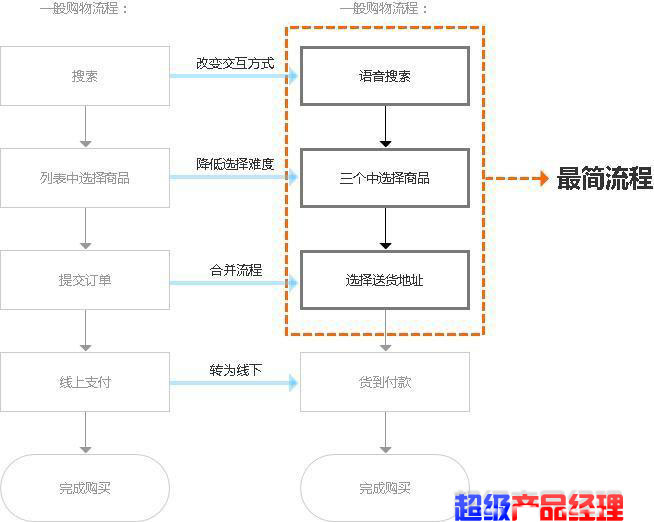 案例分析：京东watch V1.0诞生记录