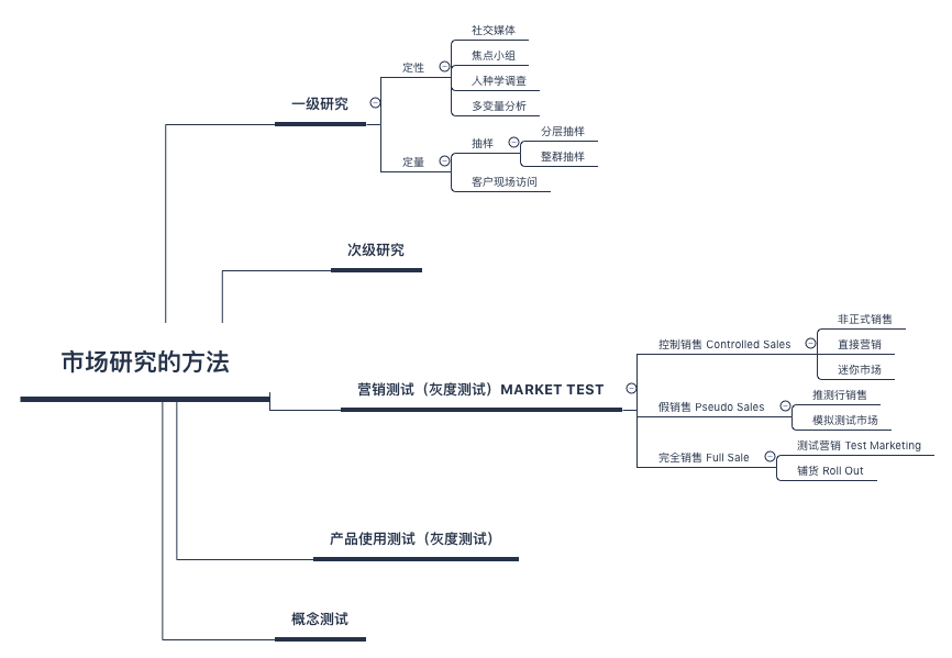 新产品管理：产品经理如何玩转Market Resarch？