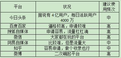 P2P平台：第一阶段运营工作重点（必做）