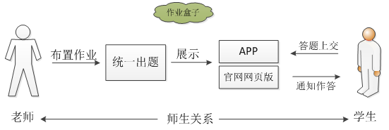 万字长文的竞品分析——猿题库、鸿合i学、作业盒子