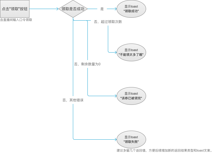 善用Axure写PRD，移动PM需要梳理这些流程图