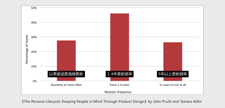 浅析Personas在B2B设计中的创建和使用