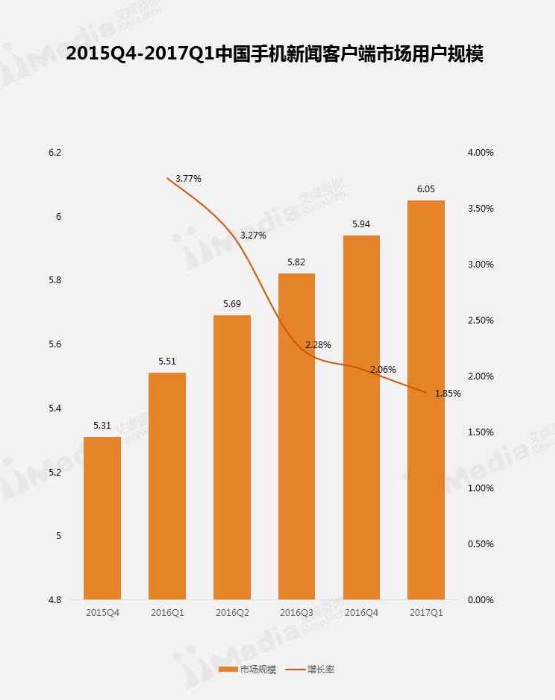 移动新媒体下的新闻资讯行业市场分析