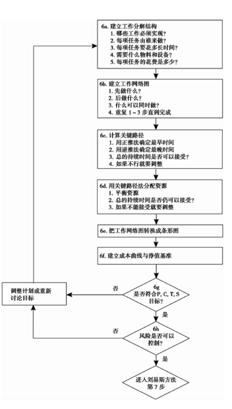 如何把控项目？-PMBOK-五大项目管理流程《项目计划、进度与控制》-读书系列