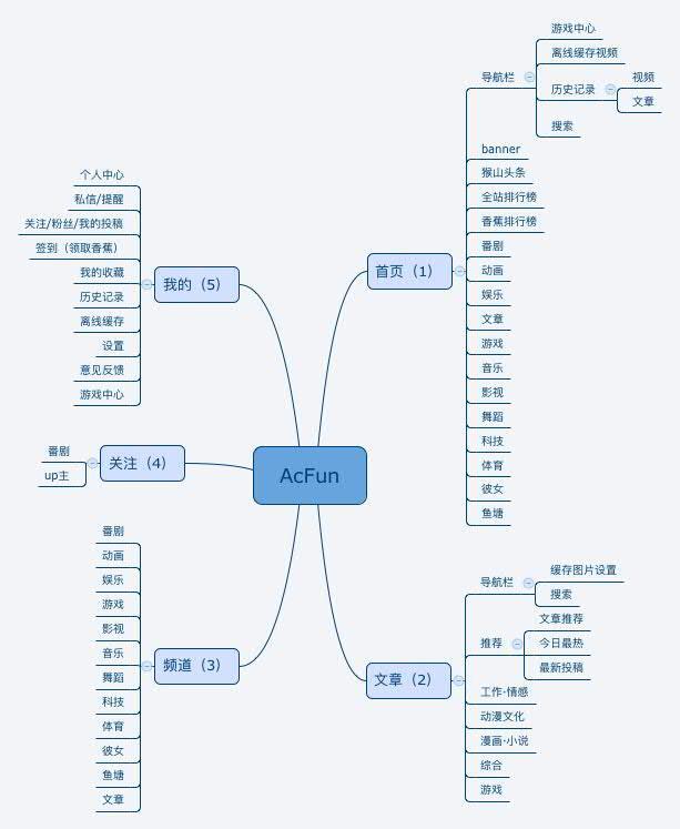 产品分析｜资本的进入，是否可以使AcFun的管理走向成熟？