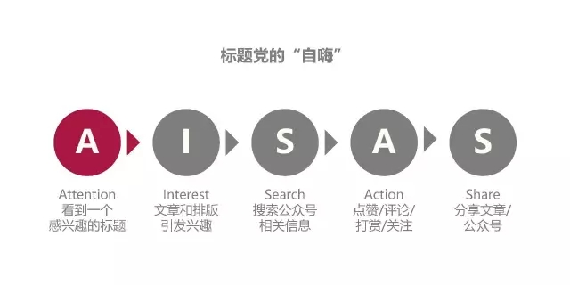 公众号运营：通过 AISAS 模型理解用户决策行为流程