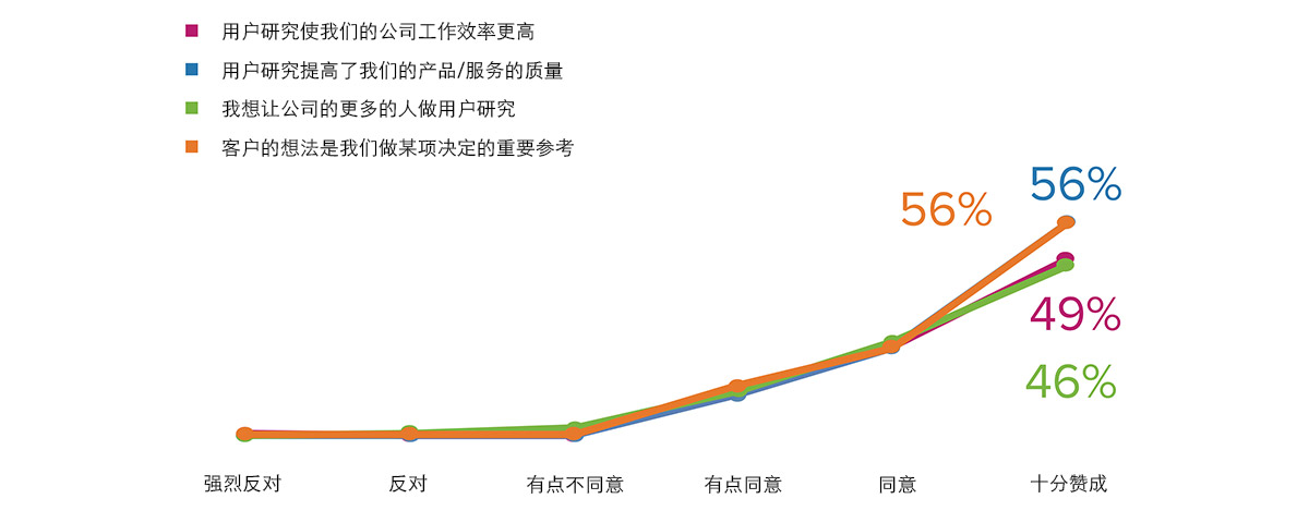 2017 UX 和用户研究行业调查报告