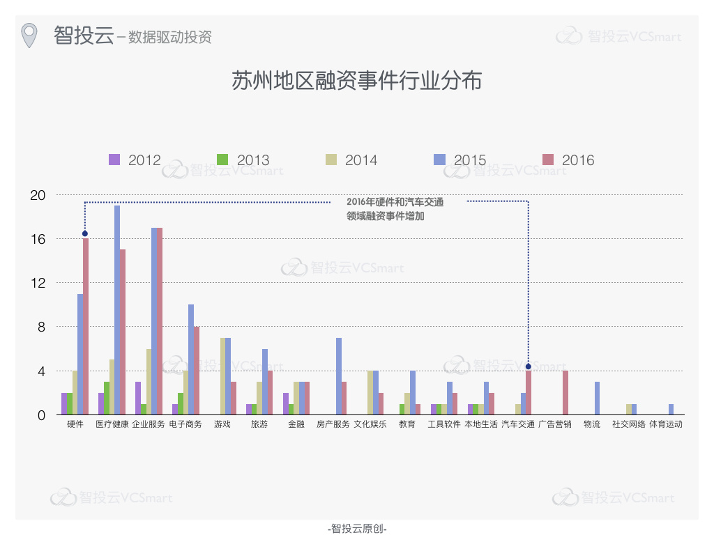 真实的创投排行榜：北深杭上广，成都南京等紧追不舍