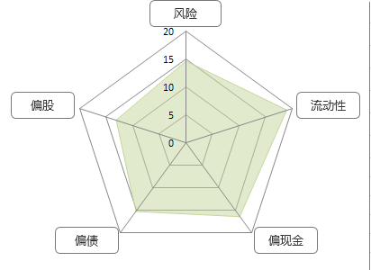 如何设计理财中的基金组合产品？