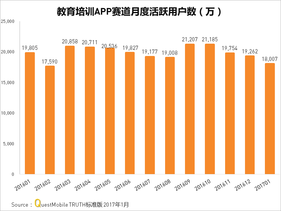 总体月活2亿，教育培训APP哪家强？