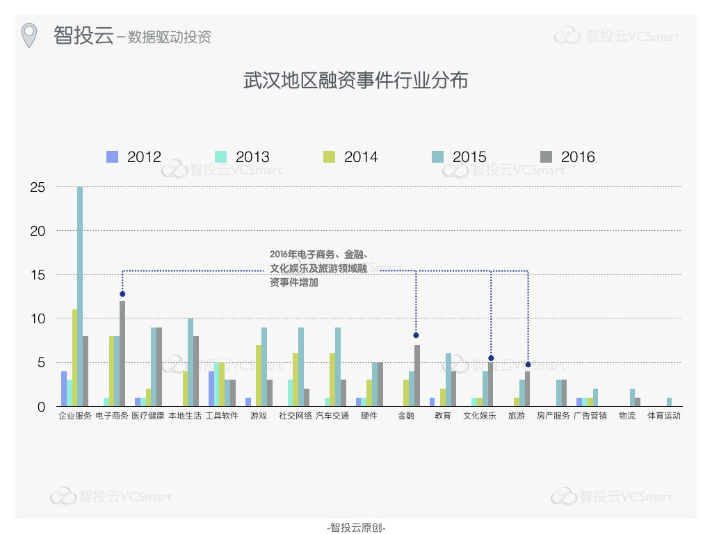 真实的创投排行榜：北深杭上广，成都南京等紧追不舍