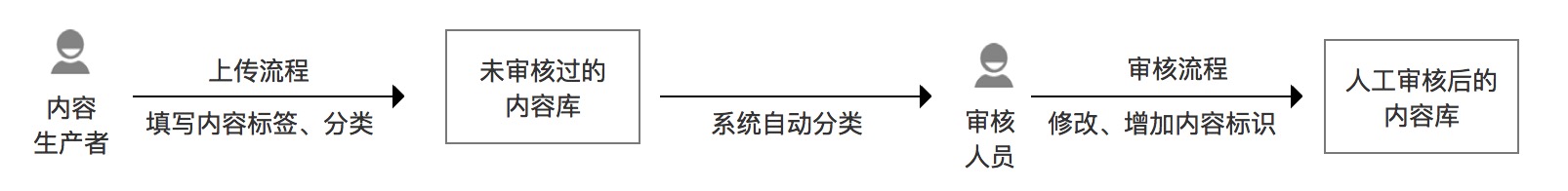 浅析内容推荐体系如何构建