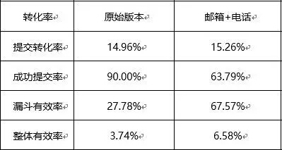 带来转化率75%提升的一次官网A/B测试复盘