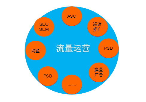 四个维度，为你揭开运营的神秘面纱