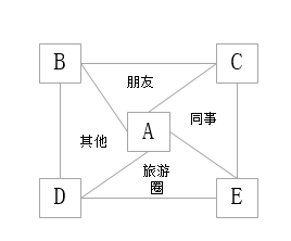 我眼中的社交产品体系