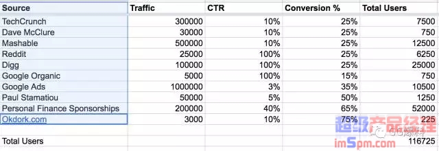 我如何从 0 做到 100 万用户？