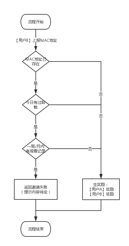 雪球项目前景文档：记一个没能启动的项目