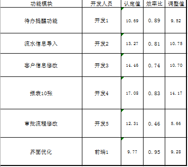 一个案例：创业公司的开发团队考核新方法探索